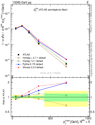 Plot of top.pt in 13000 GeV pp collisions
