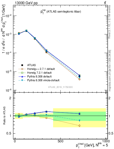 Plot of top.pt in 13000 GeV pp collisions