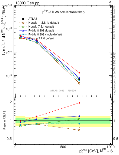 Plot of top.pt in 13000 GeV pp collisions