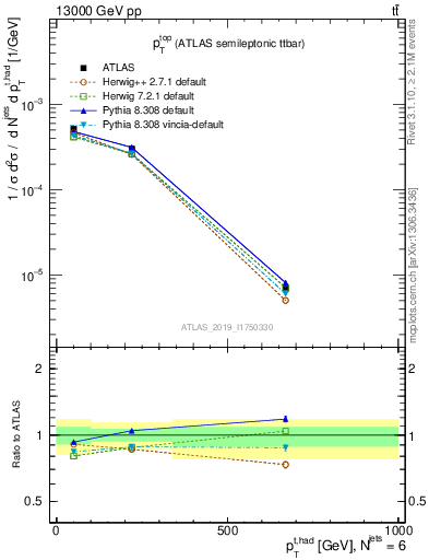 Plot of top.pt in 13000 GeV pp collisions