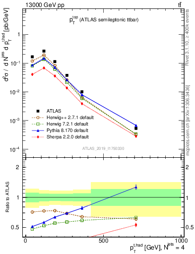 Plot of top.pt in 13000 GeV pp collisions