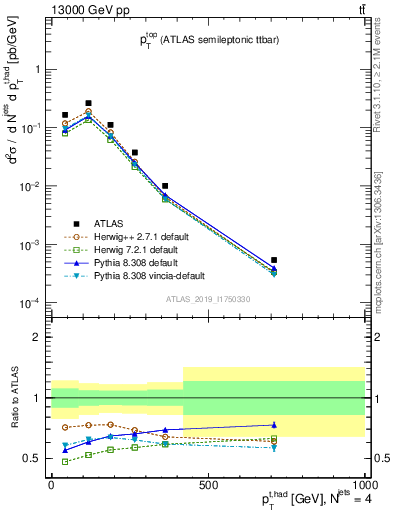 Plot of top.pt in 13000 GeV pp collisions