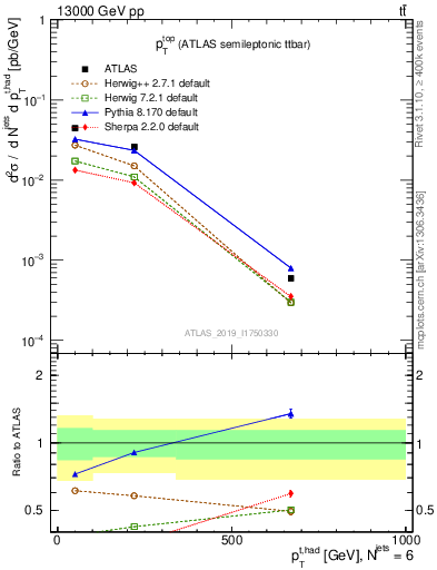 Plot of top.pt in 13000 GeV pp collisions