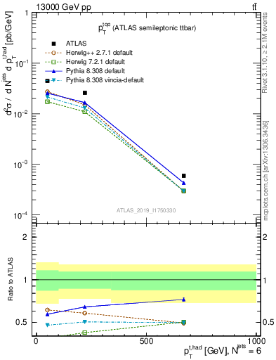 Plot of top.pt in 13000 GeV pp collisions