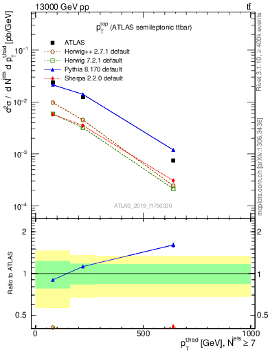 Plot of top.pt in 13000 GeV pp collisions