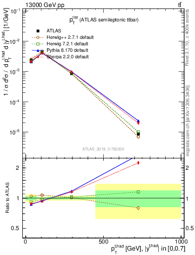 Plot of top.pt in 13000 GeV pp collisions