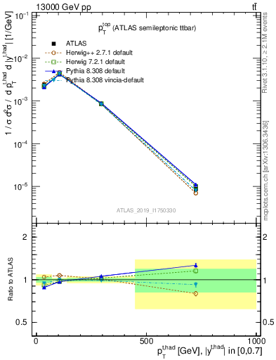Plot of top.pt in 13000 GeV pp collisions
