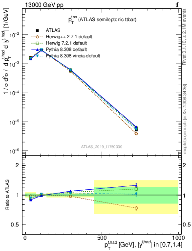 Plot of top.pt in 13000 GeV pp collisions