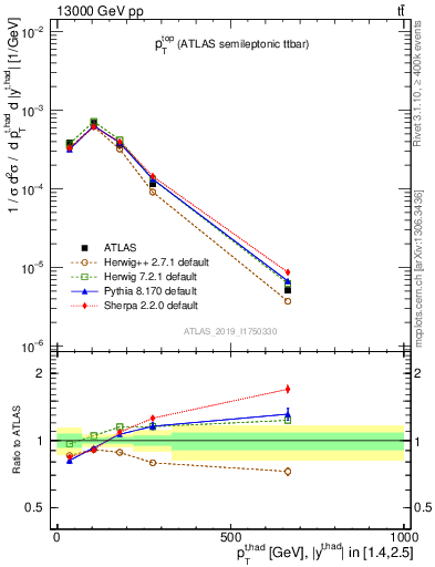 Plot of top.pt in 13000 GeV pp collisions