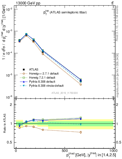 Plot of top.pt in 13000 GeV pp collisions