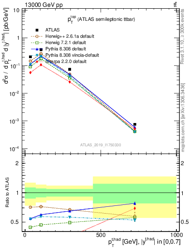 Plot of top.pt in 13000 GeV pp collisions