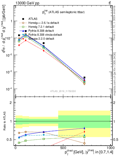 Plot of top.pt in 13000 GeV pp collisions