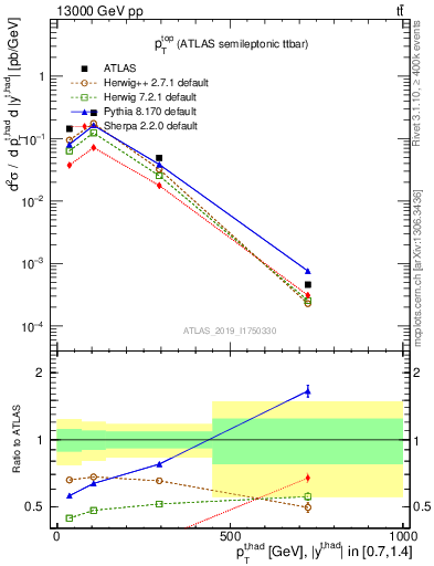 Plot of top.pt in 13000 GeV pp collisions
