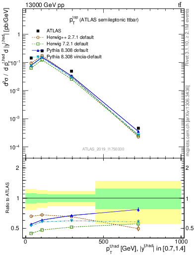 Plot of top.pt in 13000 GeV pp collisions