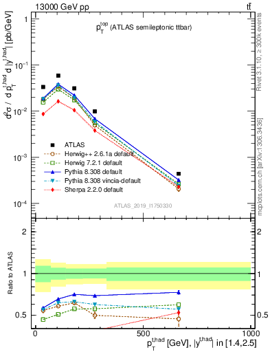 Plot of top.pt in 13000 GeV pp collisions