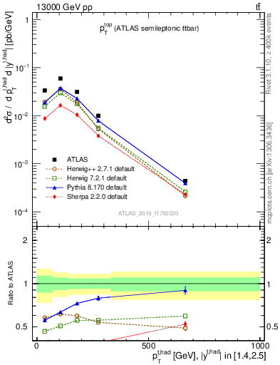 Plot of top.pt in 13000 GeV pp collisions