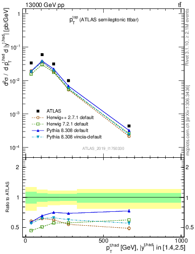 Plot of top.pt in 13000 GeV pp collisions