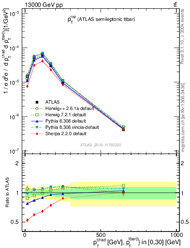 Plot of top.pt in 13000 GeV pp collisions