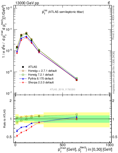 Plot of top.pt in 13000 GeV pp collisions