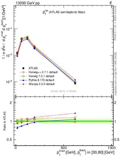 Plot of top.pt in 13000 GeV pp collisions