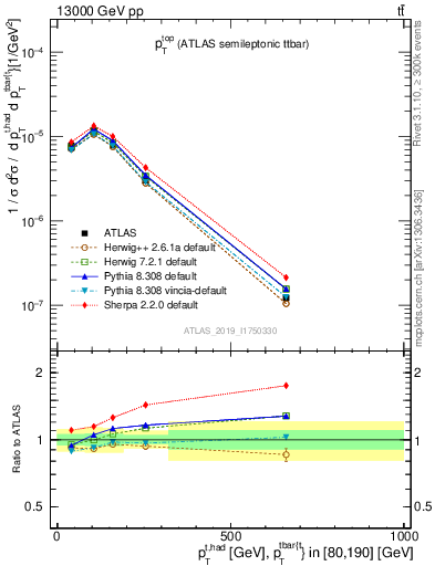 Plot of top.pt in 13000 GeV pp collisions