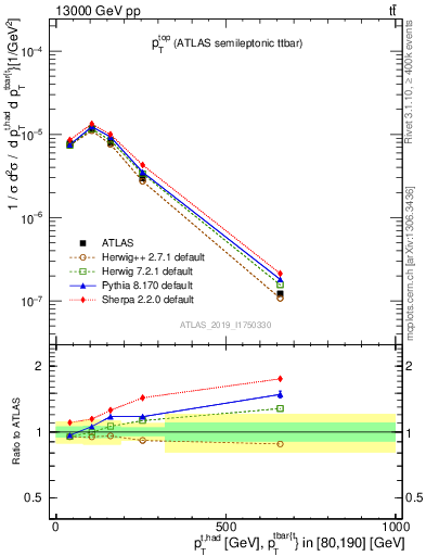 Plot of top.pt in 13000 GeV pp collisions