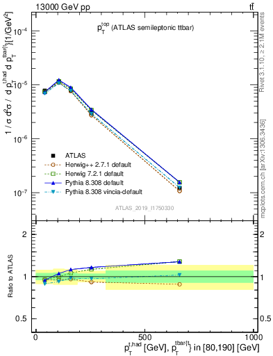 Plot of top.pt in 13000 GeV pp collisions
