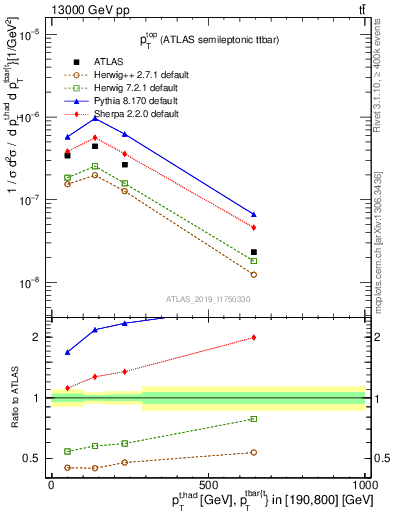 Plot of top.pt in 13000 GeV pp collisions