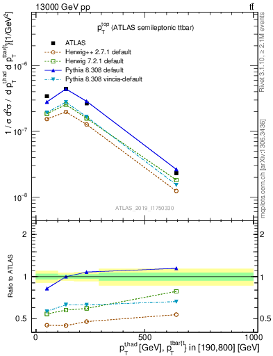 Plot of top.pt in 13000 GeV pp collisions