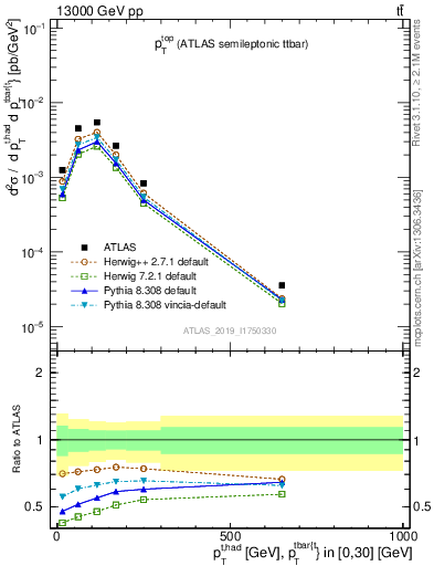 Plot of top.pt in 13000 GeV pp collisions