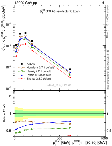 Plot of top.pt in 13000 GeV pp collisions