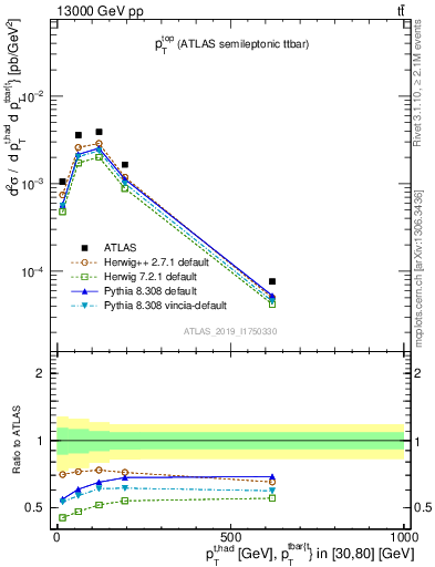 Plot of top.pt in 13000 GeV pp collisions