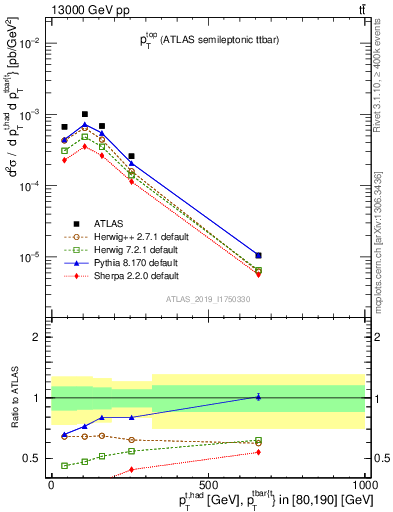 Plot of top.pt in 13000 GeV pp collisions