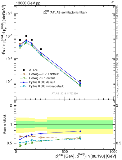 Plot of top.pt in 13000 GeV pp collisions