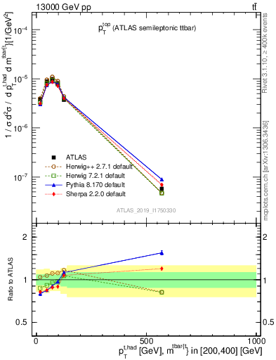 Plot of top.pt in 13000 GeV pp collisions