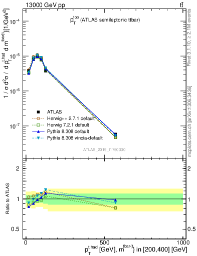 Plot of top.pt in 13000 GeV pp collisions