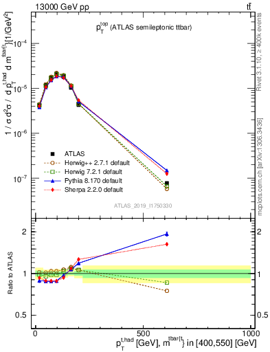 Plot of top.pt in 13000 GeV pp collisions