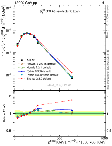 Plot of top.pt in 13000 GeV pp collisions