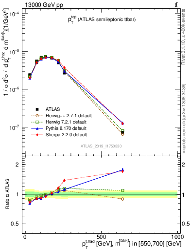 Plot of top.pt in 13000 GeV pp collisions