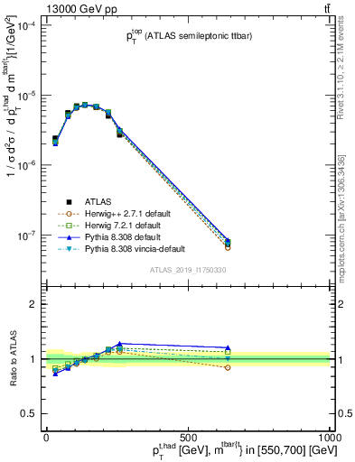 Plot of top.pt in 13000 GeV pp collisions