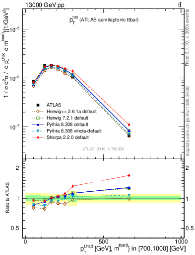 Plot of top.pt in 13000 GeV pp collisions