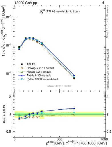 Plot of top.pt in 13000 GeV pp collisions