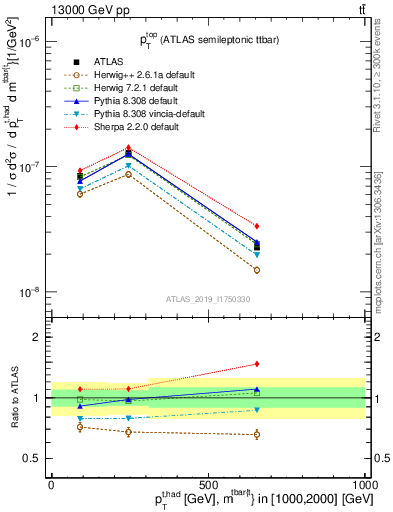 Plot of top.pt in 13000 GeV pp collisions