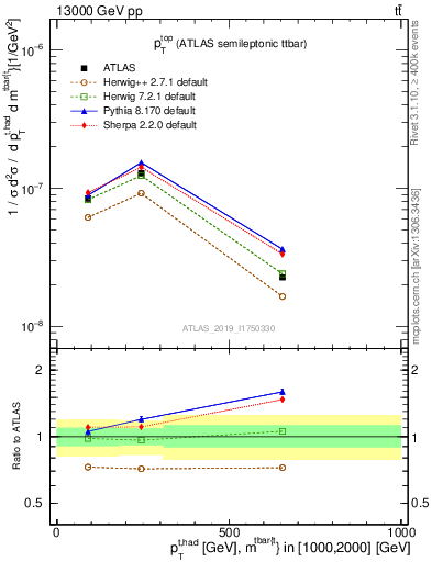 Plot of top.pt in 13000 GeV pp collisions