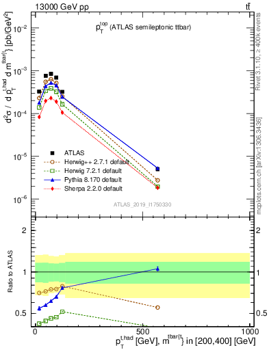 Plot of top.pt in 13000 GeV pp collisions