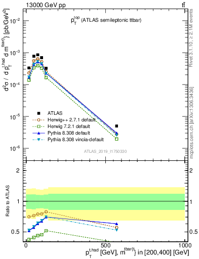 Plot of top.pt in 13000 GeV pp collisions