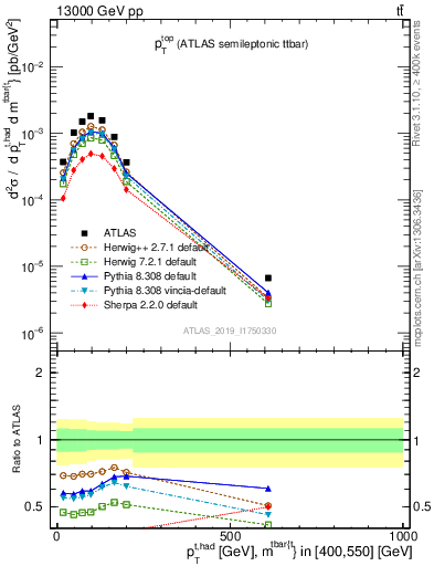 Plot of top.pt in 13000 GeV pp collisions