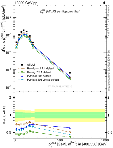 Plot of top.pt in 13000 GeV pp collisions
