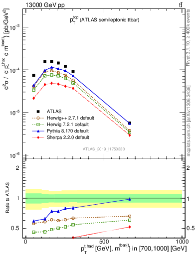Plot of top.pt in 13000 GeV pp collisions