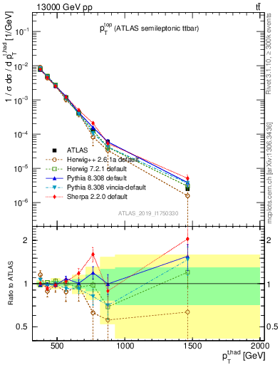 Plot of top.pt in 13000 GeV pp collisions